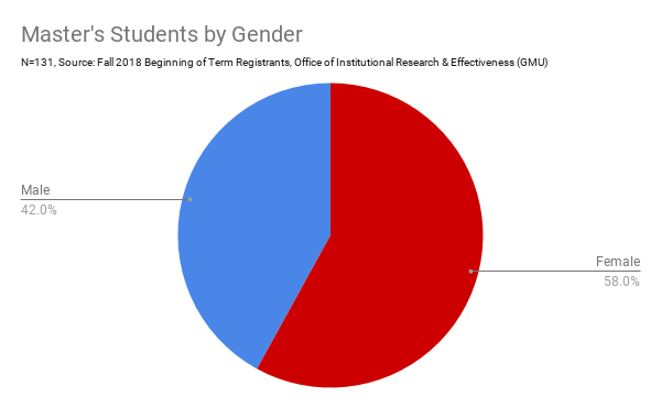 Graph showing Carter School master's students by gender (in Fall 2018). 58% are female and 42% are male.